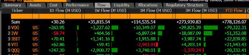 ***🇺🇸*** **BlackRock’s** [**#Bitcoin**](?q=%23Bitcoin) **ETF became the …