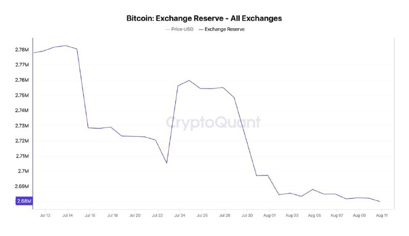 ***?*** **Bitcoin-резервы на централизованных биржах упали …