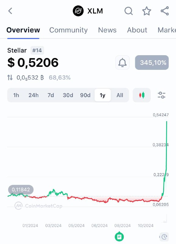 BitFoxx> سیگنال ارز دیجیتال