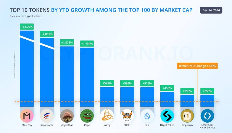 10 توکن برتر توسط YTD Growth …