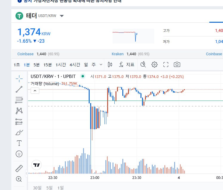 테더 삼각수렴 상방 미쳤다 지금 역프 …