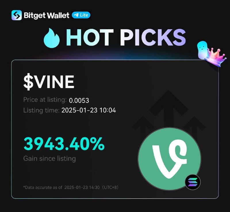 $VINE has surged **3943.40%** after being …