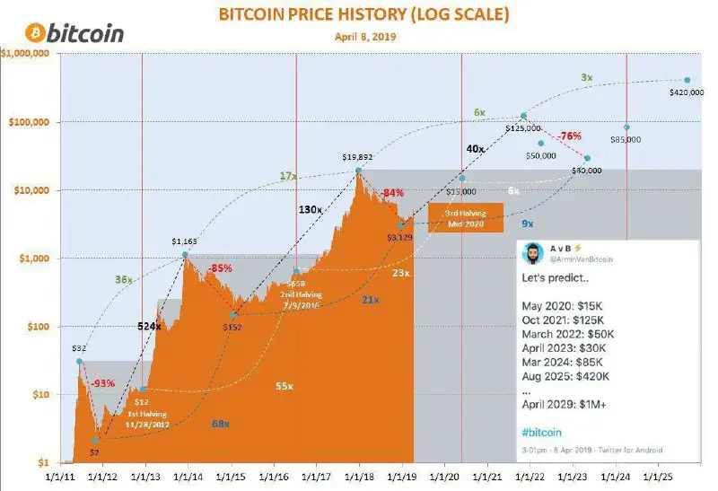 [​​](https://telegra.ph/file/b46451341c4c5460365e3.jpg)Логарифмическая шкала с историей курса Биткоина, АТН, халвингами, падениями и соответствующим прогнозом.