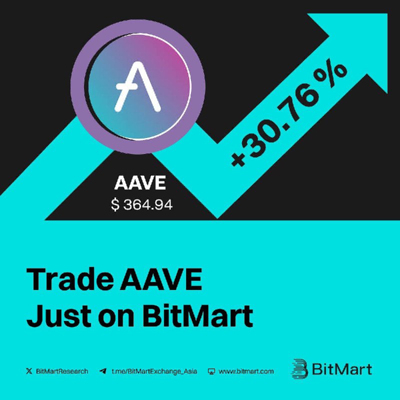 $AAVE lên đến 30.76% trong 24 …