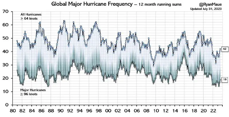 Глобальная активность крупных ураганов остается на …