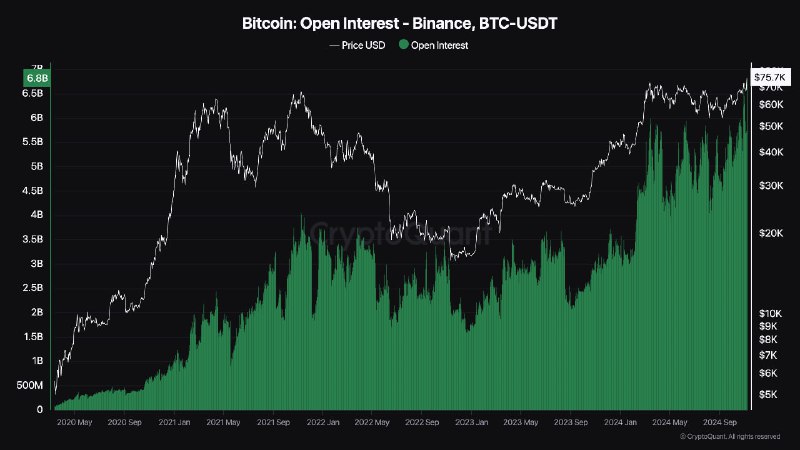 *****💰**********📈***** **Open Interest na Binance Atinge …