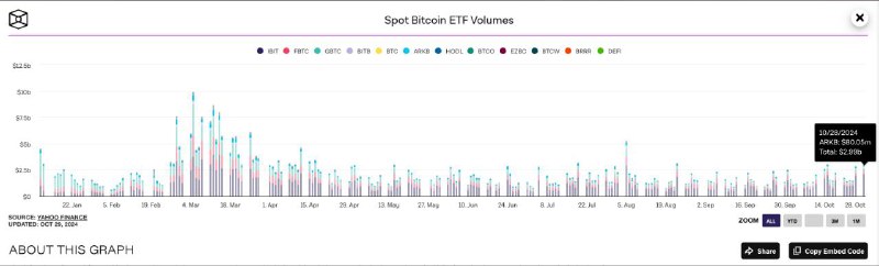 ***🟠***حجم معاملات ETFهای اسپات بیت‌کوین امروز …