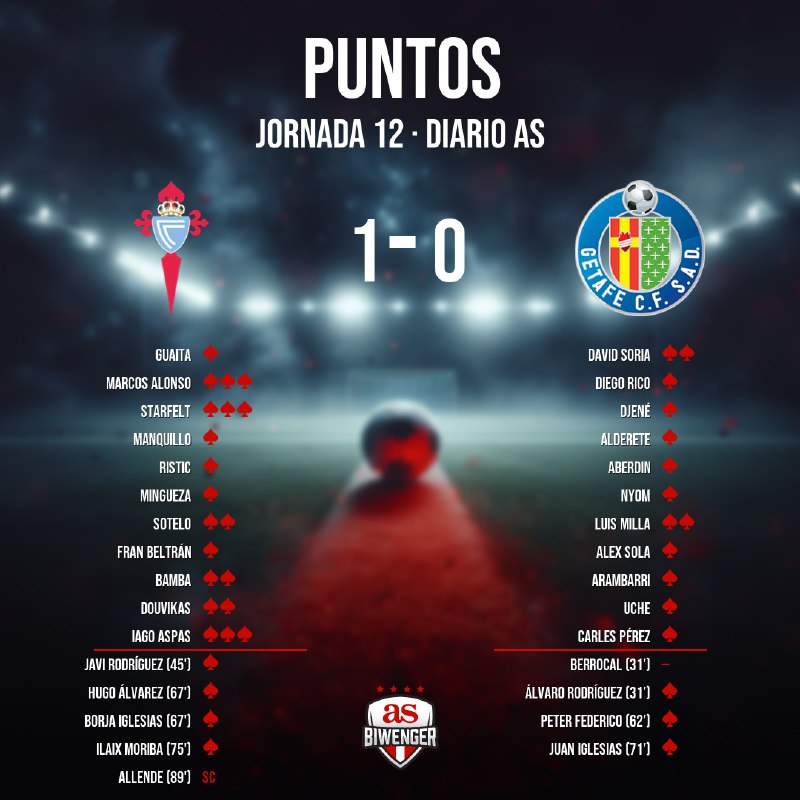 Puntos del [#Celta](?q=%23Celta) 1 - 0 …