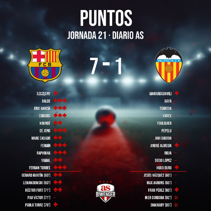 Puntos del [#Barcelona](?q=%23Barcelona) 7 - 1 …