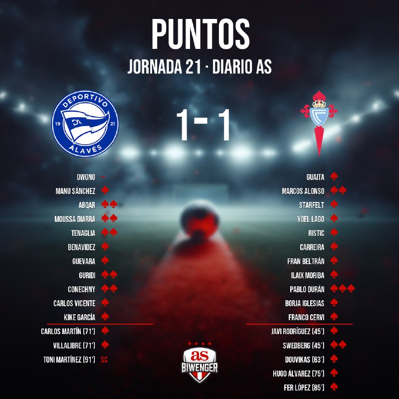 Puntos del [#Alaves](?q=%23Alaves) 1 - 1 …