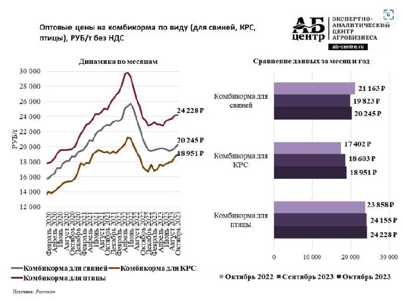 Цены на комбикорма начали, пусть и …