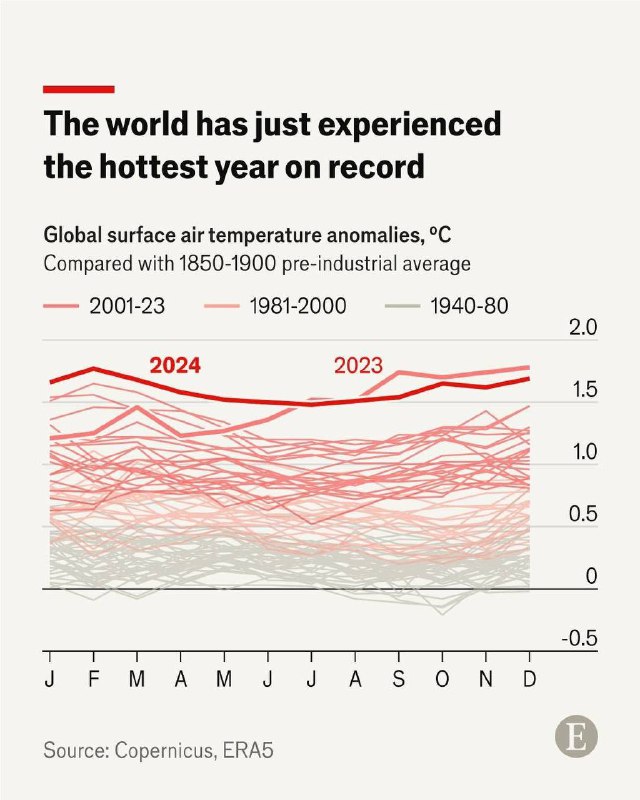 ***☀️*****Вчені** [вважають](https://www.economist.com/graphic-detail/2025/01/10/how-to-make-sense-of-2024s-wild-temperatures?utm_medium=social-media.content.np&amp;utm_source=facebook&amp;utm_campaign=editorial-social&amp;utm_content=discovery.content&amp;fbclid=IwZXh0bgNhZW0CMTEAAR1WHWKdnHfUedtrTsNMQlH0azERNT-11iYwRkt8XxQDgUwN1MGz9aG55Cg_aem_Y-sTpXufTUr9Yjri6gFgJg) **малоймовірним, що 2025 рік …