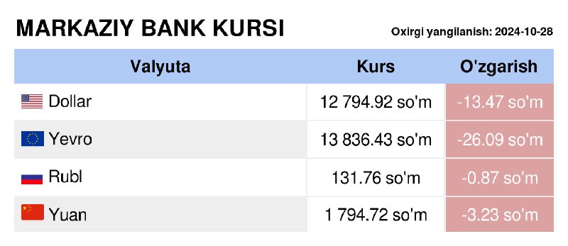 *****⏱*** Markaziy Bank rasmiy kurslari o'zgardi. …