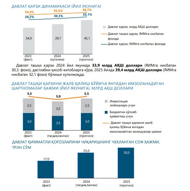 **2025-yilda O‘zbekistonning davlat qarzi $45 mlrddan …