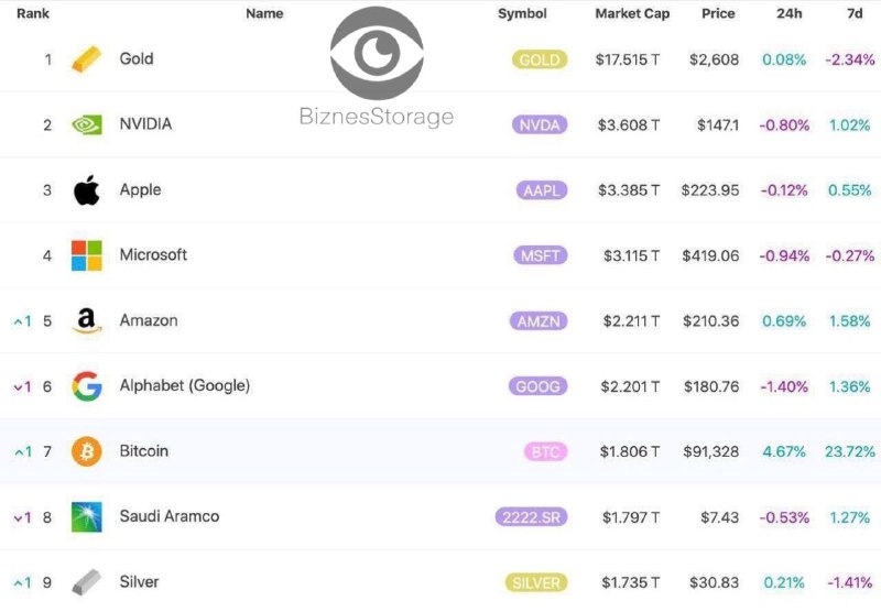 ***🎆*** Биткоин стал седьмым по стоимости …