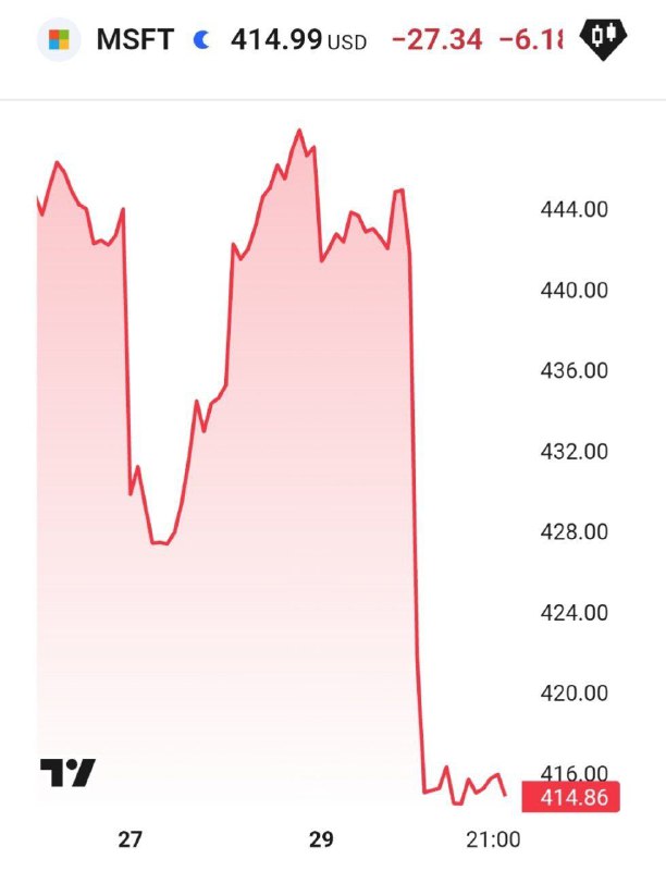 ***💻***Акции Microsoft упали на –6%. [@bizneszarabotok](https://t.me/bizneszarabotok) …