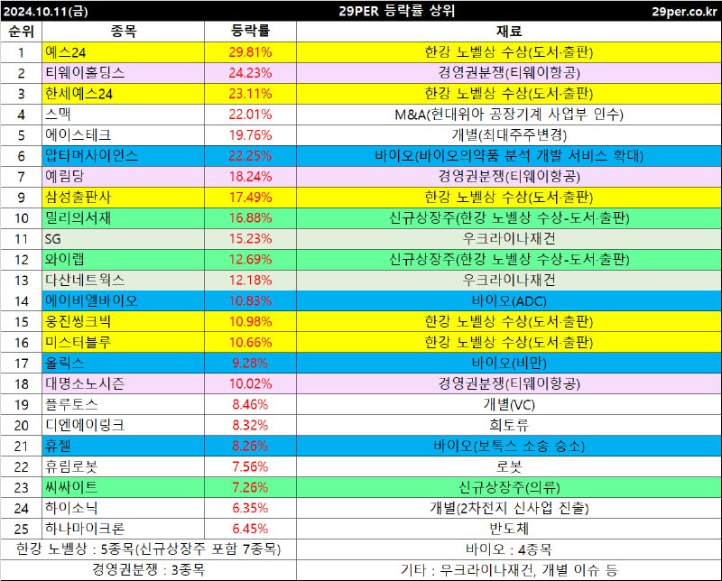 29PER () 오전 주도 섹터입니다! 편하게 …