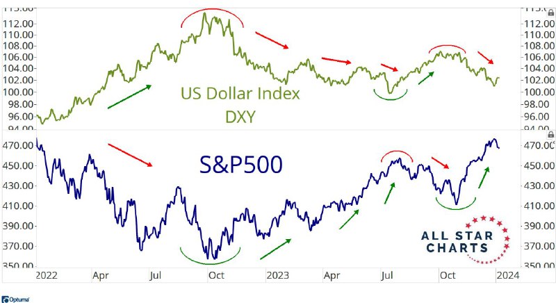 Отношения между индексом S&amp;P 500 и …