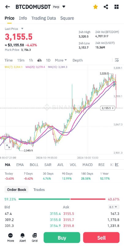 BTC 도미넌스가 크게 빠지면서 알트에 수혈중