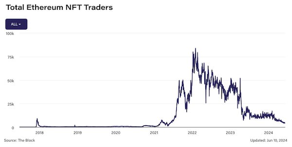 ***🪙*** **Number of Ethereum NFT traders …