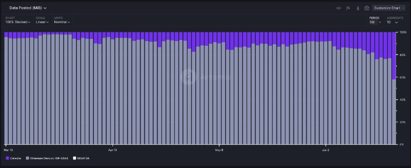 *****?***** **Dencun currently dominates the DA …