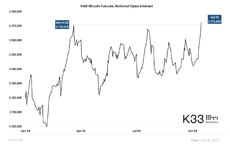 ***💰*** **CME Open Interest reached new …