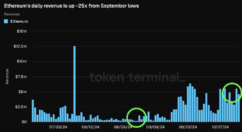 ***🪙*** **Ethereum's daily revenue is up …