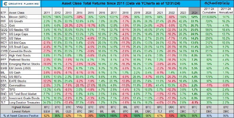 *****?***** **Bitcoin outperformed every major asset …