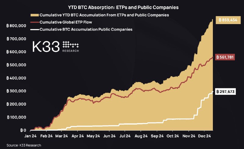 *****?***** **859,454 BTC has been bought …