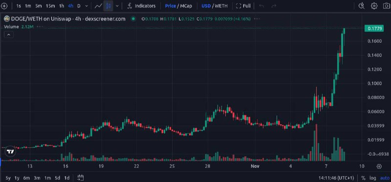 $DOGE 1142x ATH BANGER 174mil.