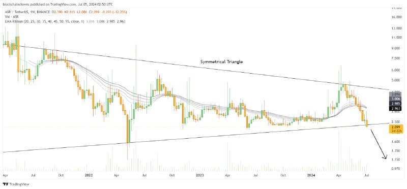 [#ASR](?q=%23ASR)/USDT broke out of the **symmetrical** …