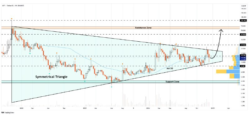 [#lpt](?q=%23lpt)/usdt is forming **symmetrical** **triangle** pattern …