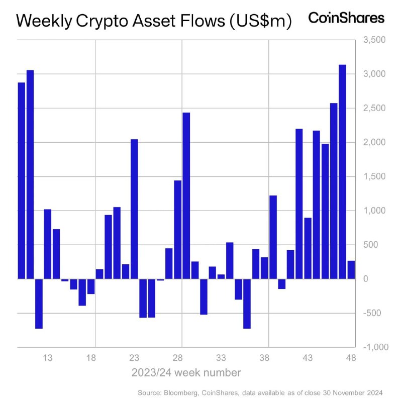 CoinShares ma'lumotlariga ko'ra, o'tgan hafta kripto …