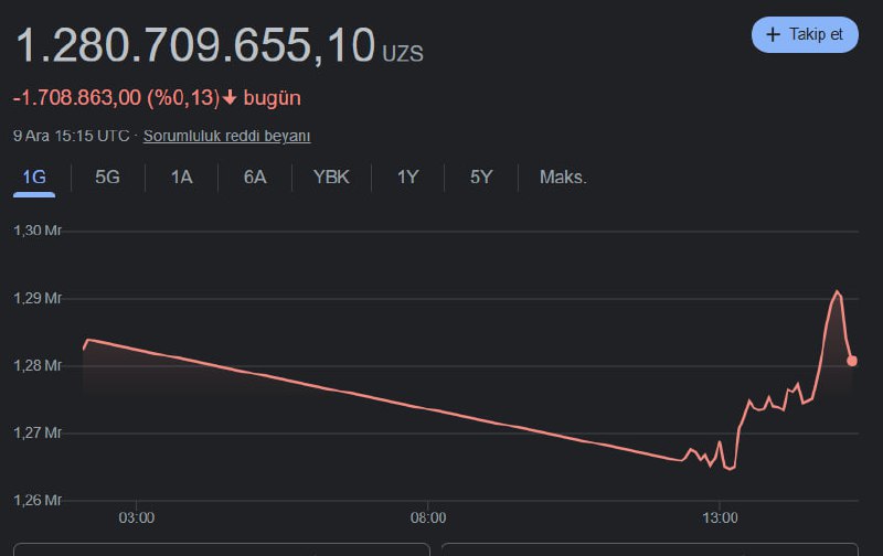 Bitcoin ayni vaqtda 1 milliard 280 …