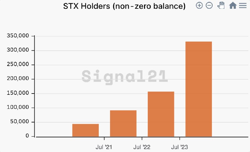 The Stacks ecosystem continues its steady …