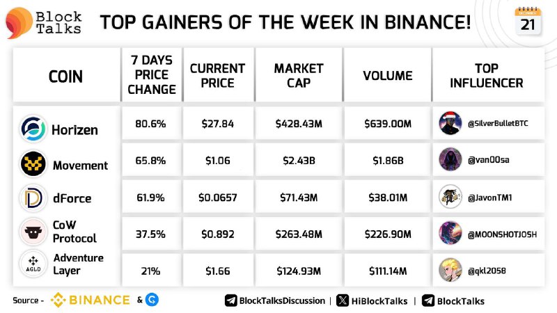 **Top Gainers of the Week in …