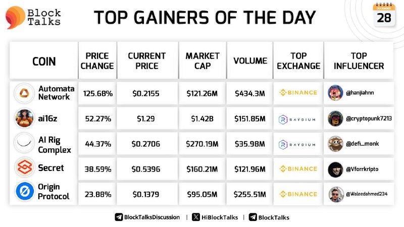 **Top Gainers of the Day!