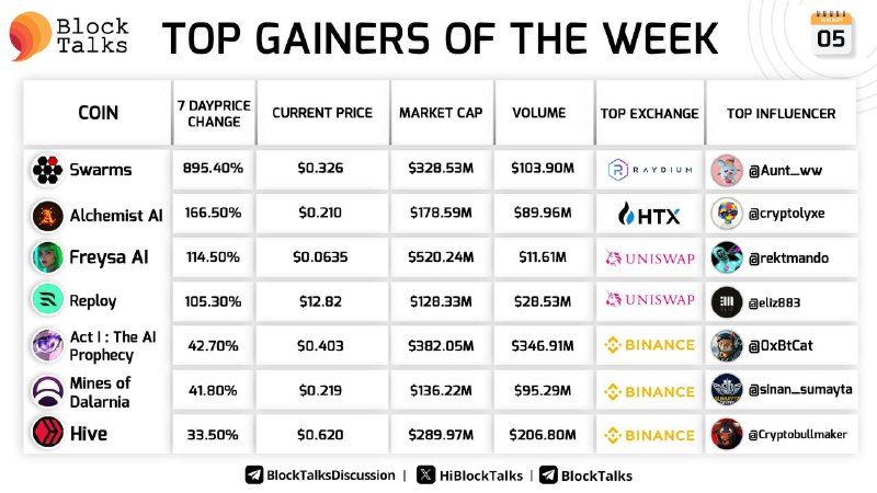 **Top Gainers of the Week!