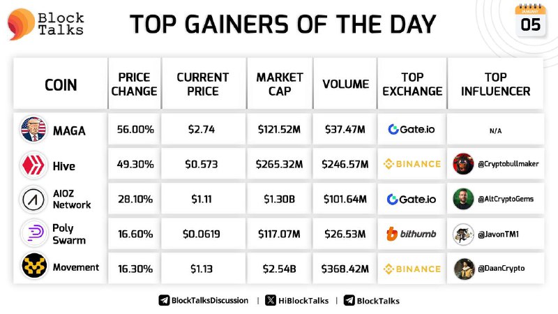 **Top Gainers of the Day!