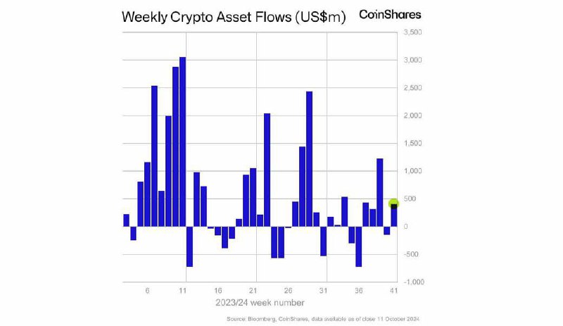 *****📌*******Coinshares:** недельный приток в крипто-продукты = …