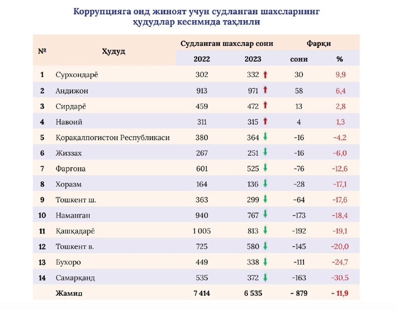 **Ўзбекистонда йиллар кесимида коррупцион жиноятлар динамикаси …