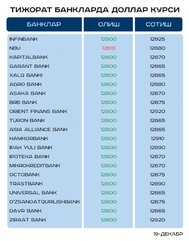 *****🏦*** Тижорат банклардаги доллар** [курси!](https://t.me/axborotuz/6980)