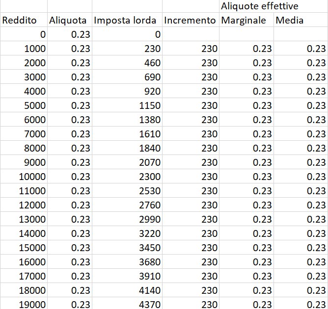 Quota e aliquota