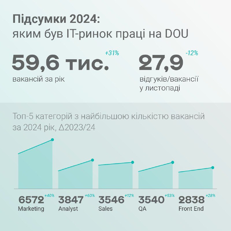 Приніс вам статистику вакансій з DOU