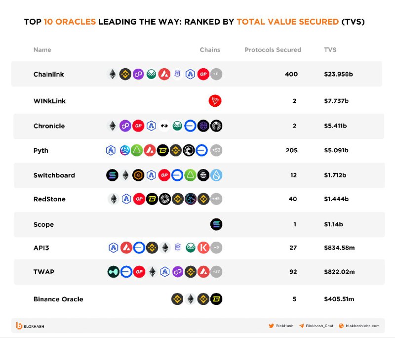 ***🚀*****Top 10 Oracles Ranked by Total …