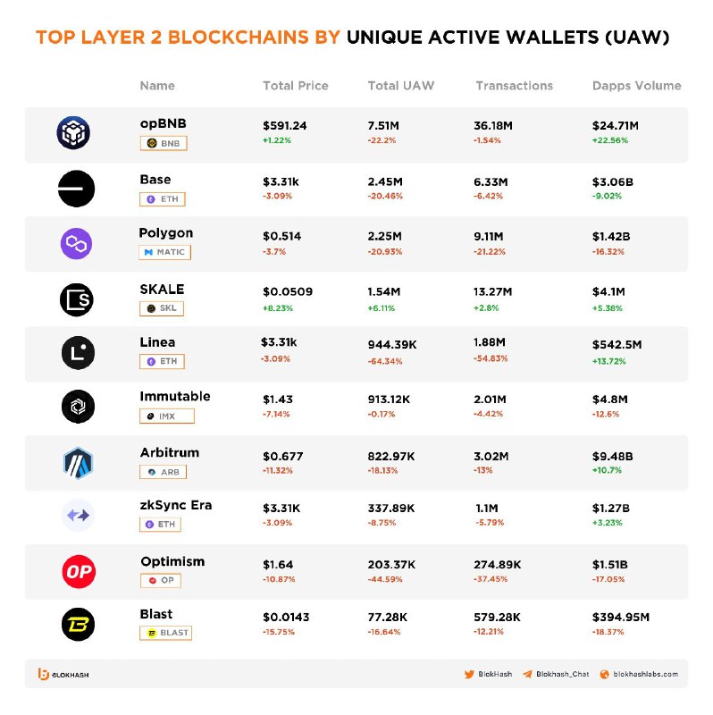 *****🚀***Top Layer 2 Blockchains By Unique …