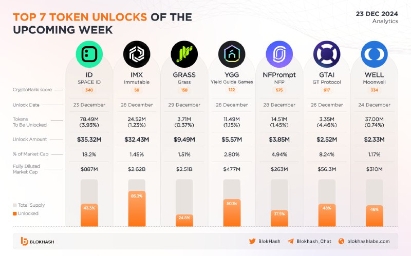 ***🚀*** **Top 7 Token Unlocks Of …