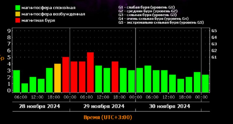 **Магнитная буря ударила по Ростовской области**