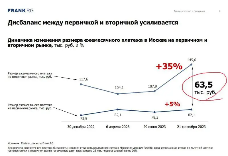 Почему первичка будет продаваться лучше, чем …