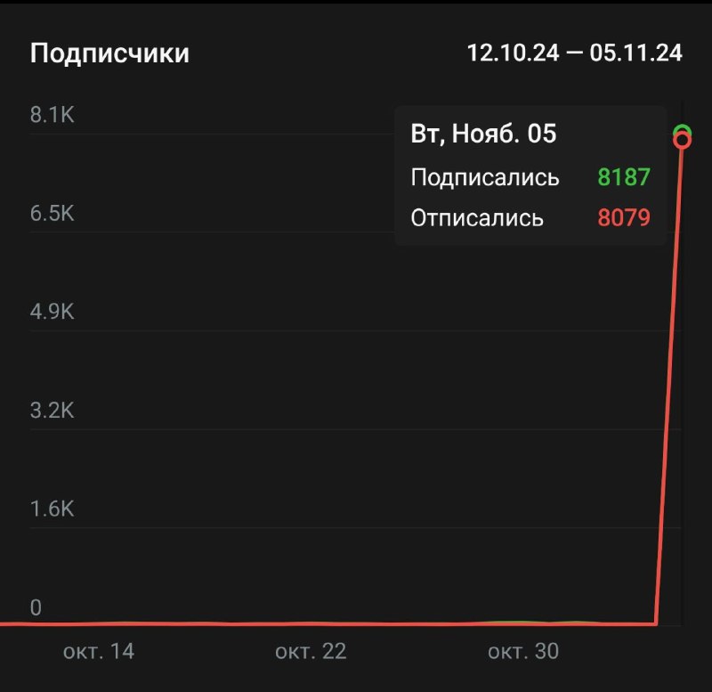 Сегодня была большая спам атака ботов …